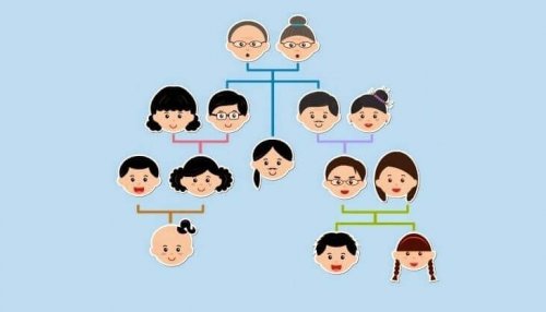 Ett genogram
