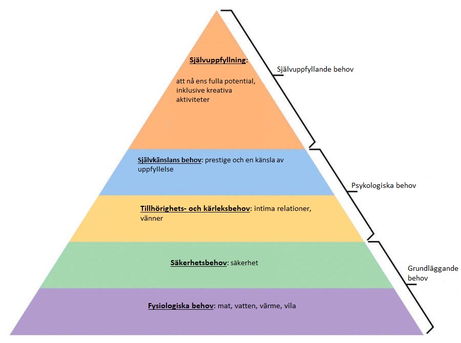 Maslows behovspyramid