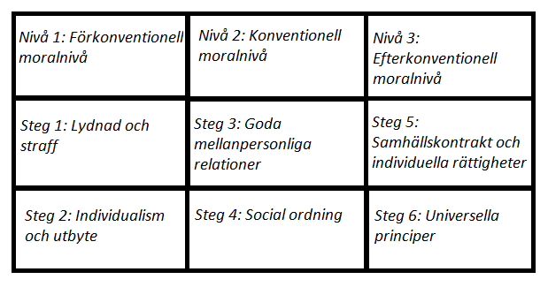 Moralisk utveckling i sex steg