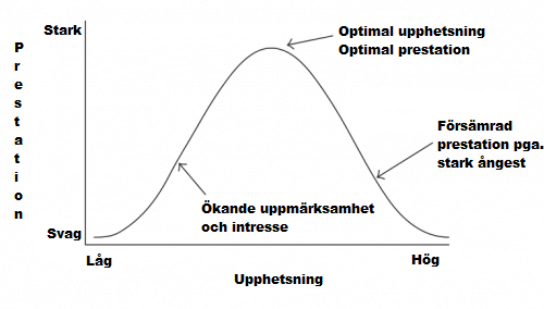 Förklaring av Yerkes-Dodsons lag