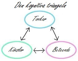 Den kognitiva triangeln