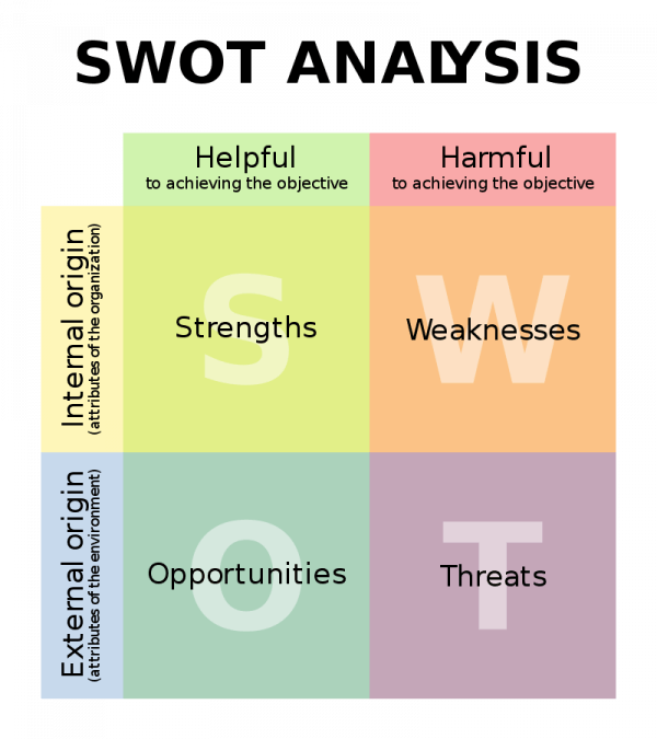 Swot analys.