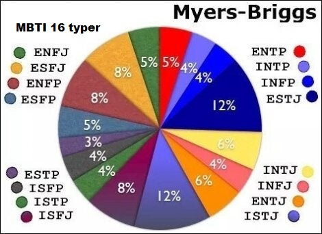 Fördelning i personlighetstestet Myers-Briggs Type Indicator