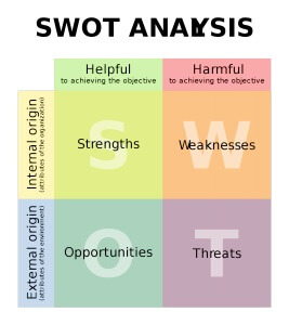 En SWOT-matris